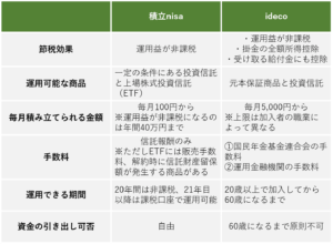 積立nisaとideco