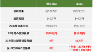 積立nisaとidecoの比較